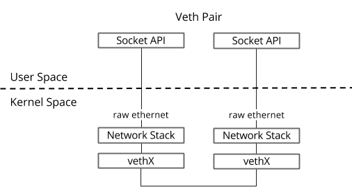 如何解析Linux veth pair