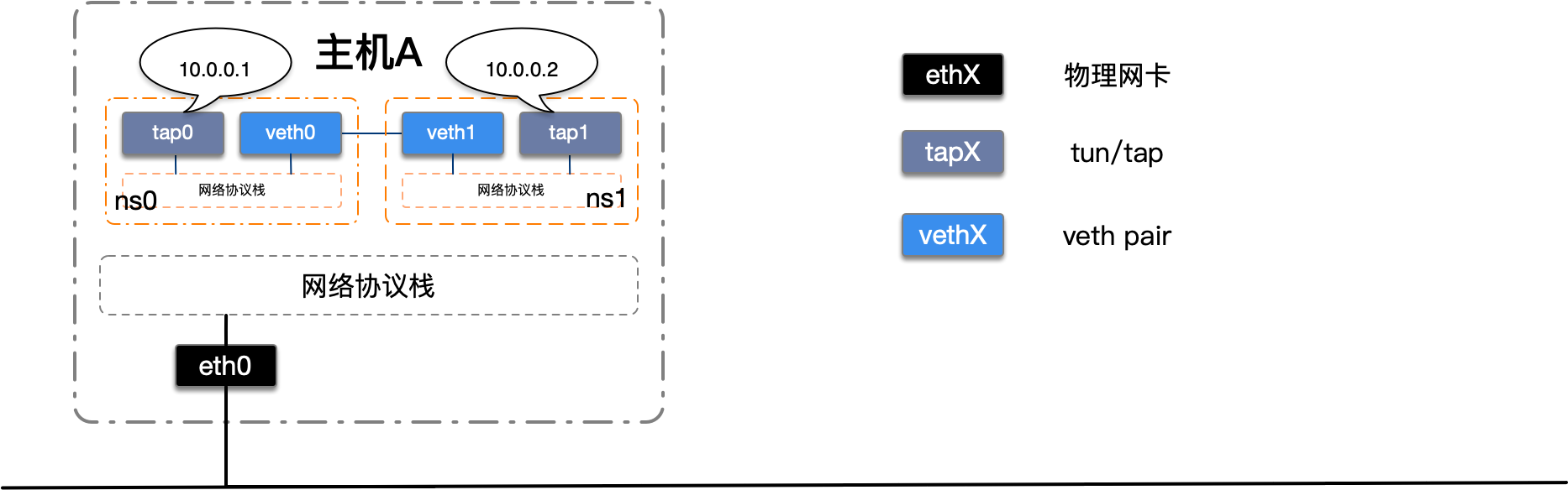 如何解析Linux veth pair