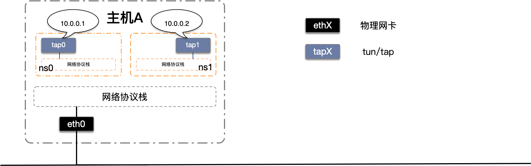 如何解析Linux Network Namespace