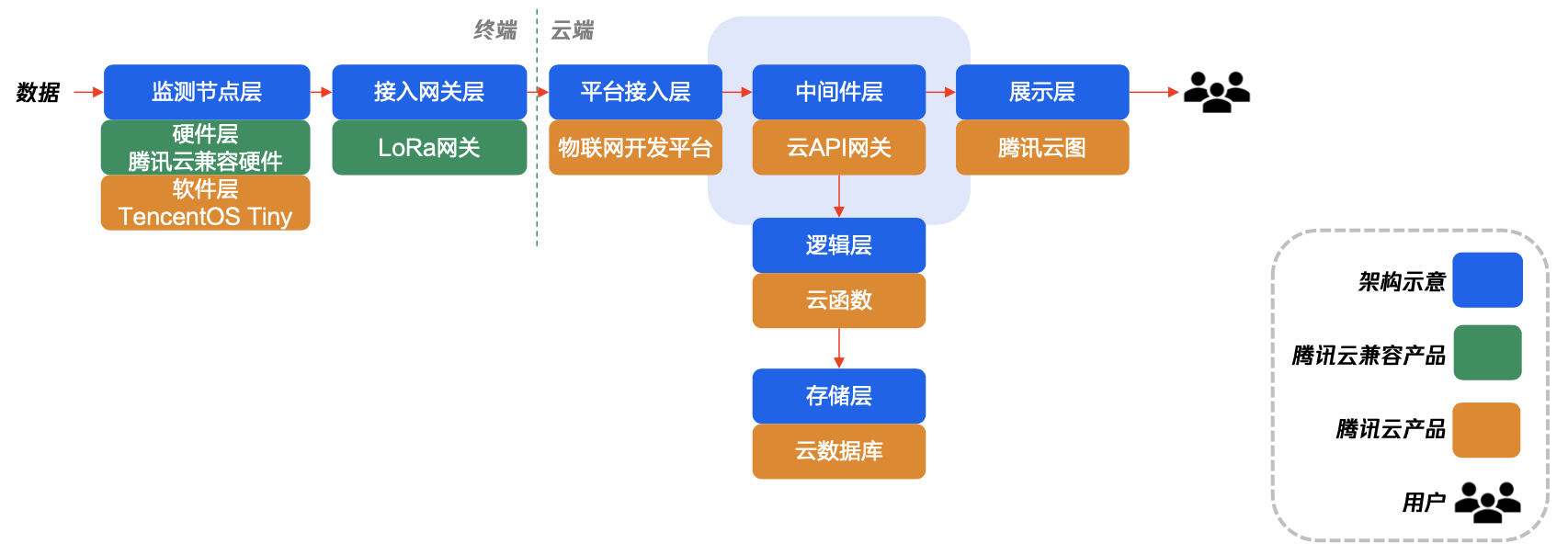 以Serverless為核心的云端能力如何打造分布式大氣監(jiān)測(cè)系統(tǒng)