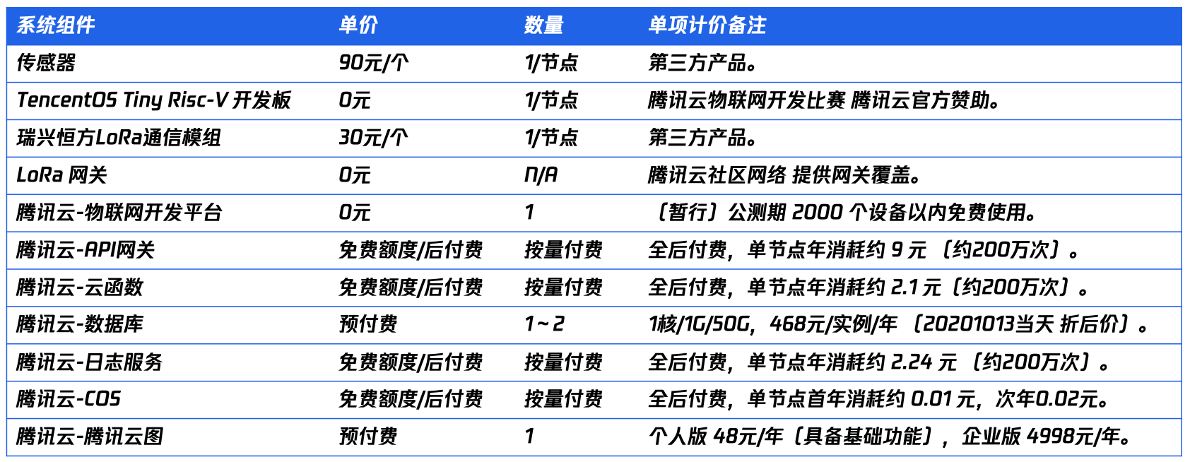 以Serverless为核心的云端能力如何打造分布式大气监测系统