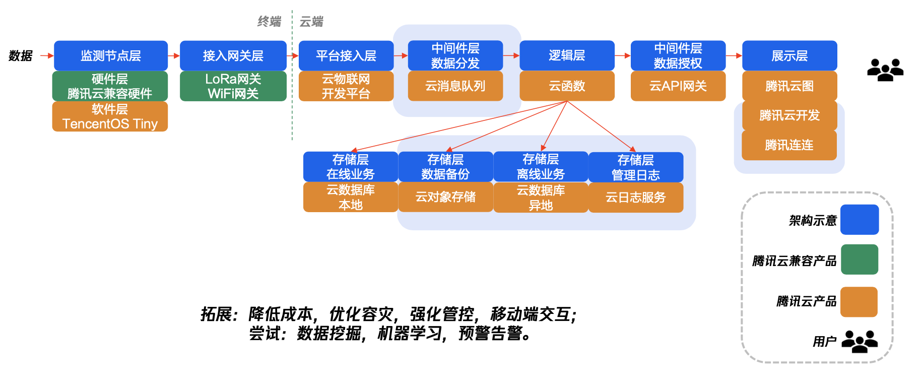 以Serverless為核心的云端能力如何打造分布式大氣監(jiān)測(cè)系統(tǒng)