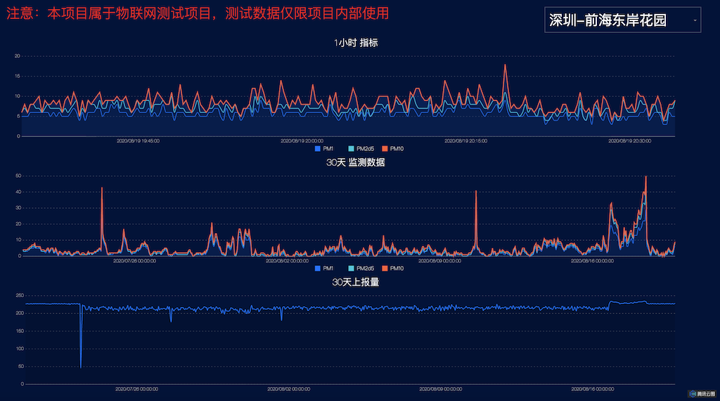 以Serverless為核心的云端能力如何打造分布式大氣監(jiān)測(cè)系統(tǒng)