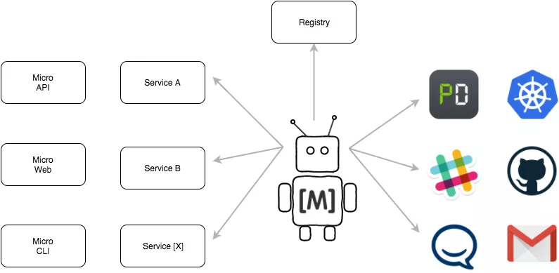 微服务框架Go-Micro 集成Nacos的服务注册是怎样的