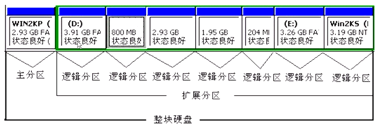 Linux怎么实现磁盘分区