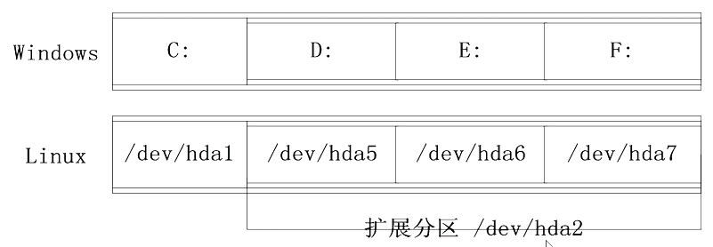 Linux怎么实现磁盘分区