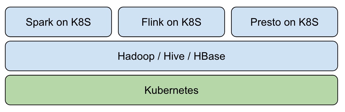 如何使用Iceberg与Kubernetes打造云原生数据湖