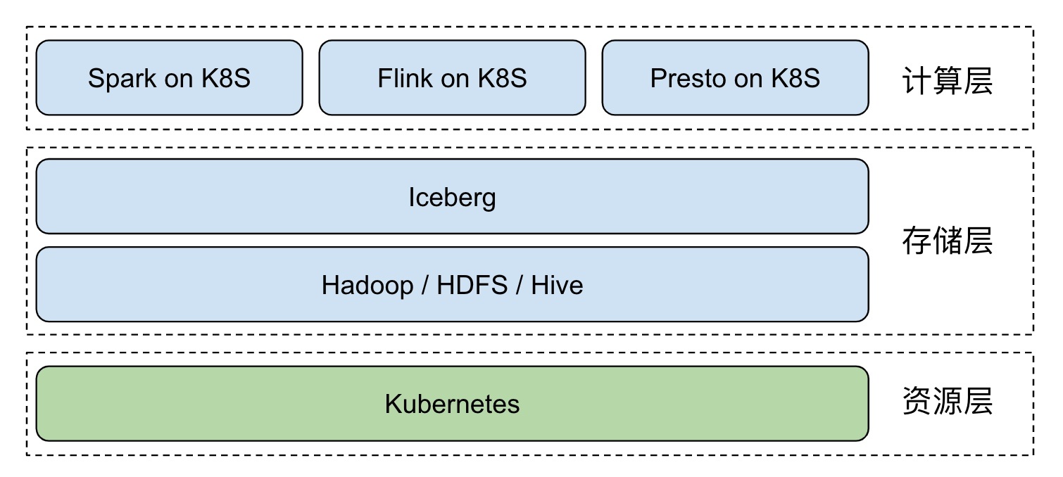 如何使用Iceberg与Kubernetes打造云原生数据湖