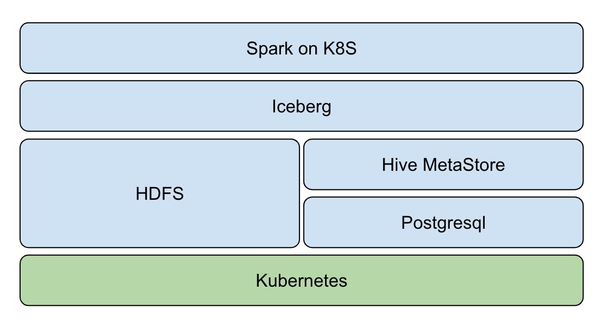 如何使用Iceberg与Kubernetes打造云原生数据湖