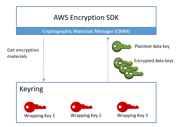 如何使用AWS Encryption CLI加密和解密数据