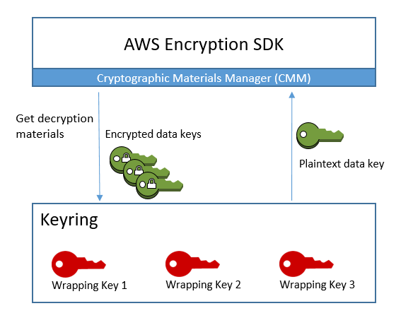 如何使用AWS Encryption CLI加密和解密数据