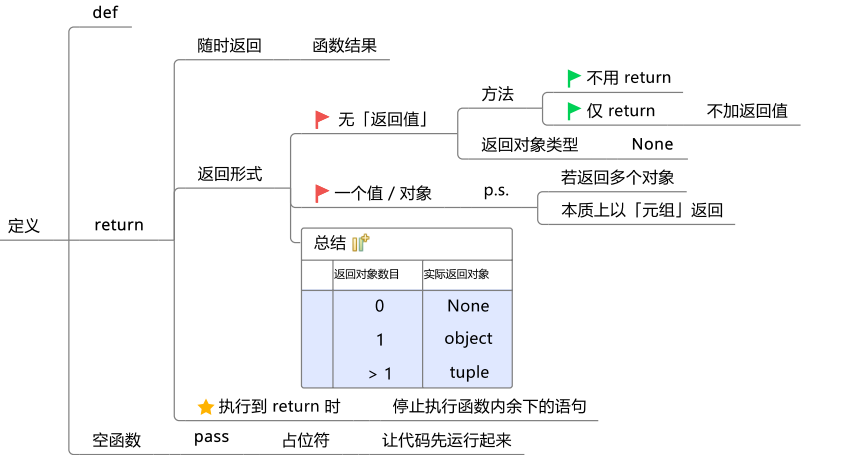 Python函数的定义是什么