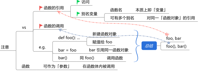 Python函数的定义是什么