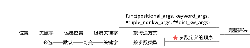 Python函数的定义是什么