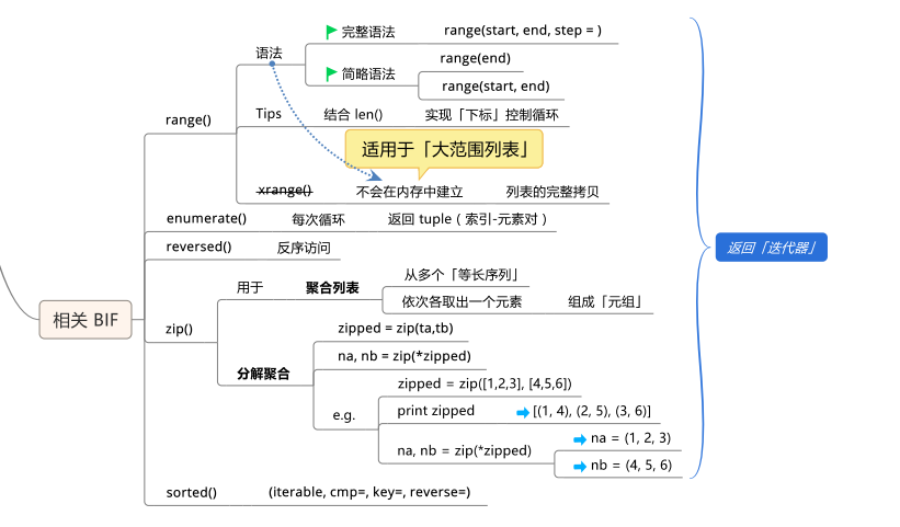 Python的条件和循环知识有哪些