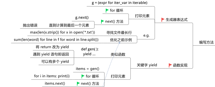 Python的条件和循环知识有哪些