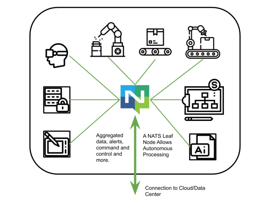 使用NATS的Synadia自适应边缘架构示例分析