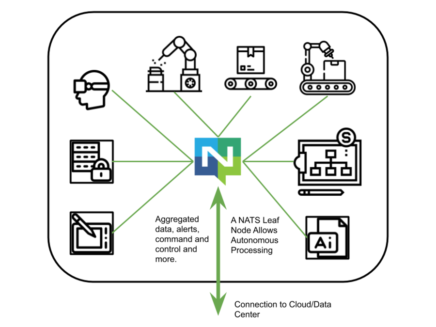 使用NATS的Synadia自適應(yīng)邊緣架構(gòu)示例分析