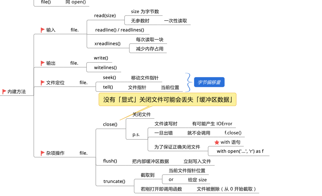 Python文件對(duì)象的知識(shí)點(diǎn)有哪些