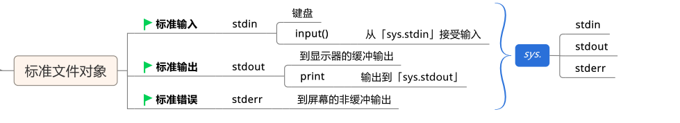 Python文件对象的知识点有哪些