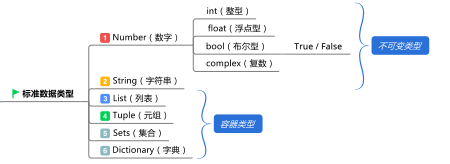 Python的相关数据类型有哪些