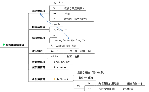 Python的相关数据类型有哪些