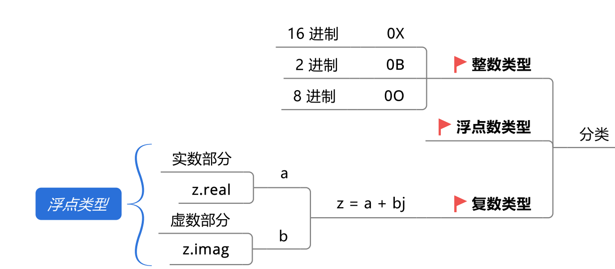 Python的相关数据类型有哪些