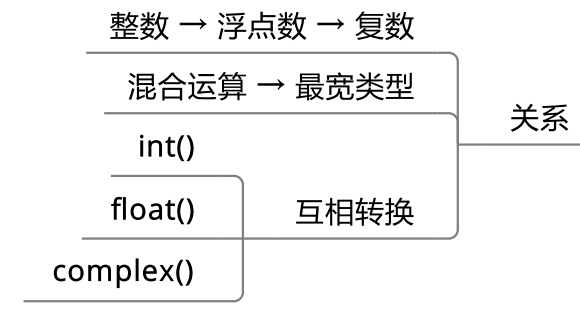 Python的相关数据类型有哪些