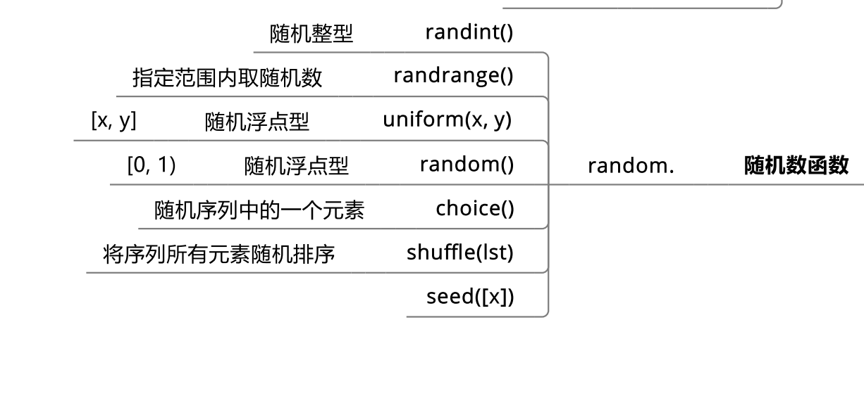 Python的相关数据类型有哪些