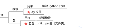 Python的模块知识点有哪些