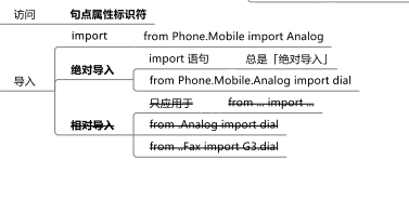 Python的模块知识点有哪些