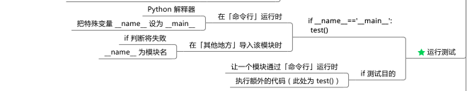 Python的模块知识点有哪些