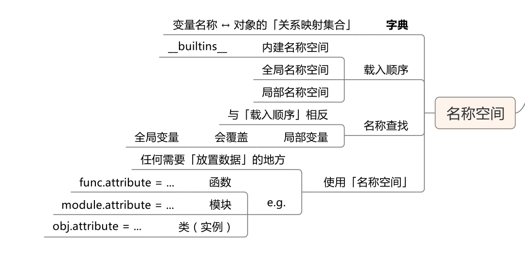 Python的模块知识点有哪些