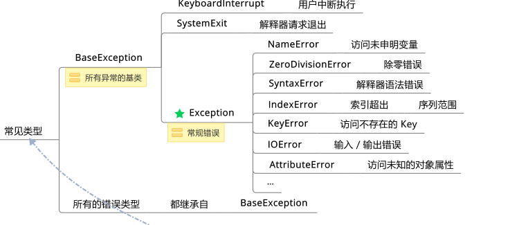 Python錯(cuò)誤和異常知識(shí)點(diǎn)有哪些