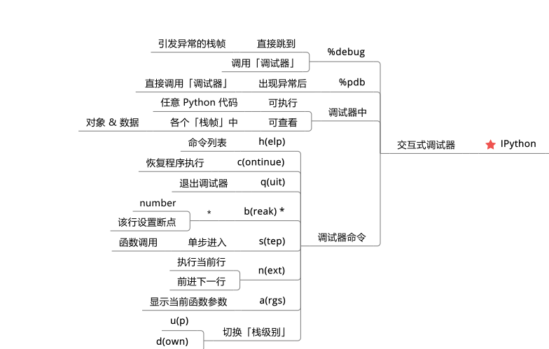 Python错误和异常知识点有哪些