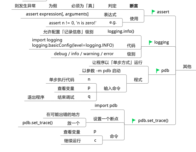 Python錯(cuò)誤和異常知識(shí)點(diǎn)有哪些