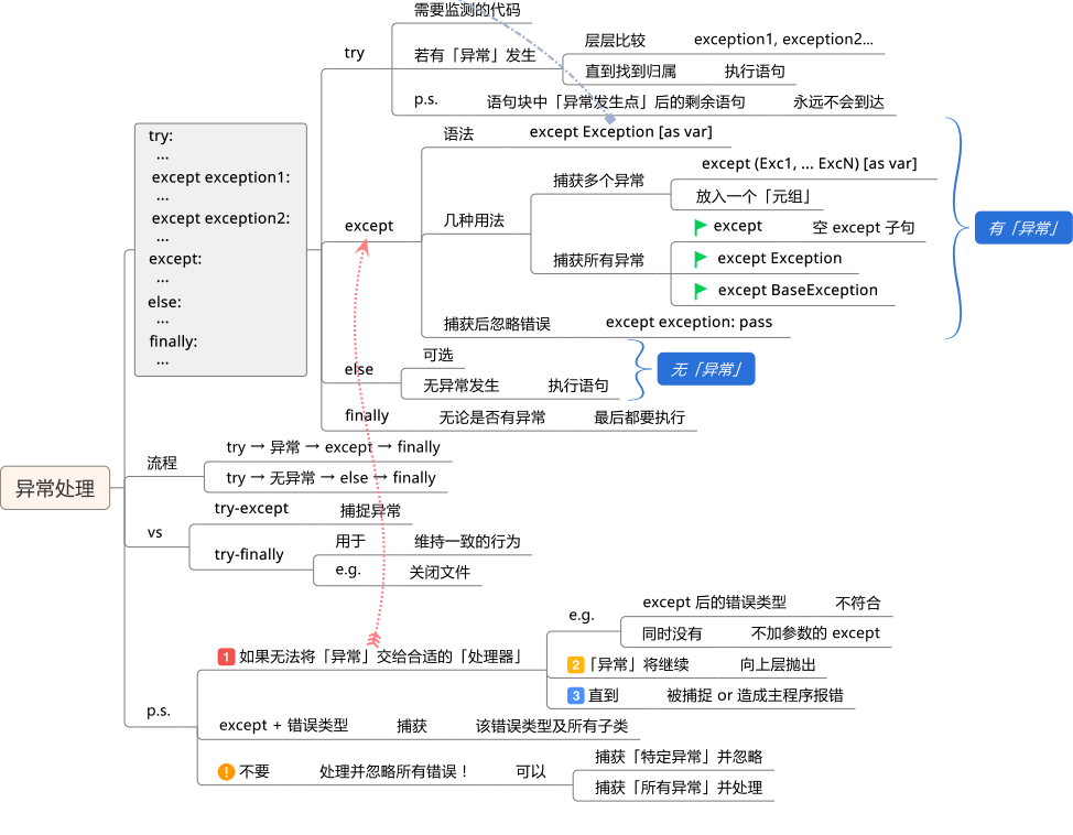 Python错误和异常知识点有哪些