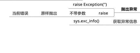 Python錯(cuò)誤和異常知識(shí)點(diǎn)有哪些