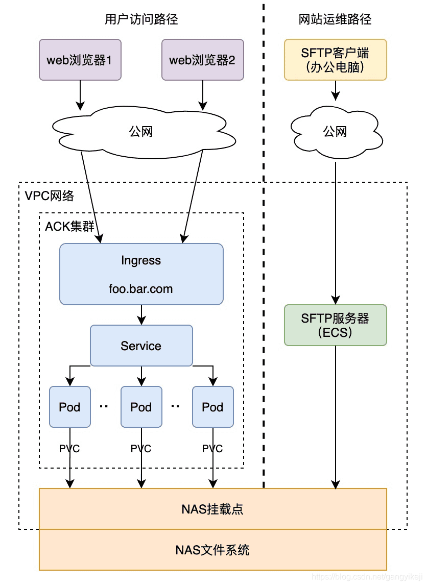 如何使用ACK和NAS快速搭建彈性NGINX網(wǎng)站