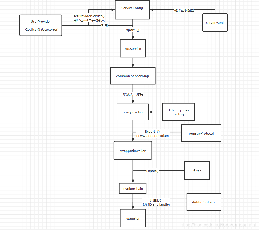 Dubbo-go Server 端开启服务过程是怎样的