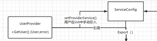 Dubbo-go Server 端开启服务过程是怎样的