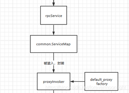 Dubbo-go Server 端开启服务过程是怎样的