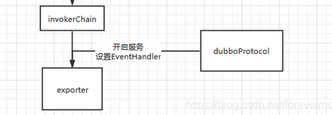 Dubbo-go Server 端开启服务过程是怎样的