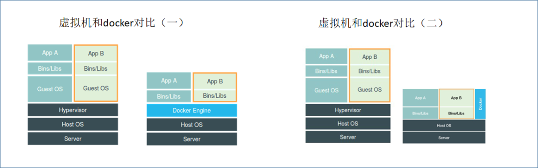 docker容器底层技术怎么实现