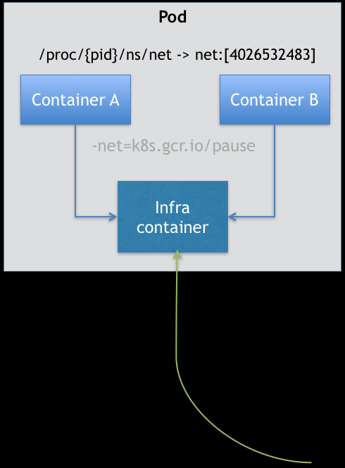 docker容器底层技术怎么实现