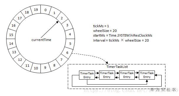 如何分析Kafka时间轮原理