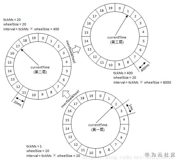 如何分析Kafka时间轮原理