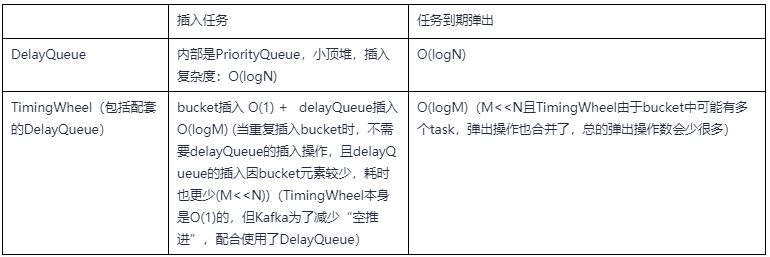 如何分析Kafka时间轮原理