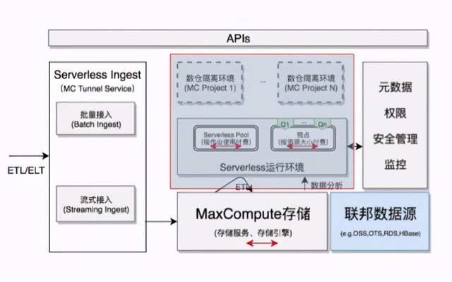 怎样持续定义SaaS 模式云数据仓库 +Serverless