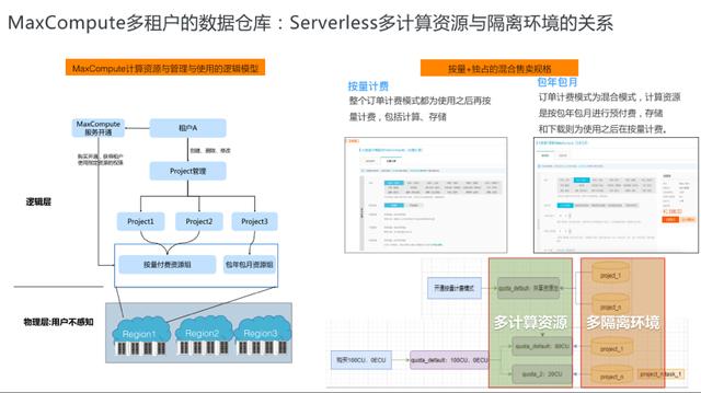 怎样持续定义SaaS 模式云数据仓库 +Serverless